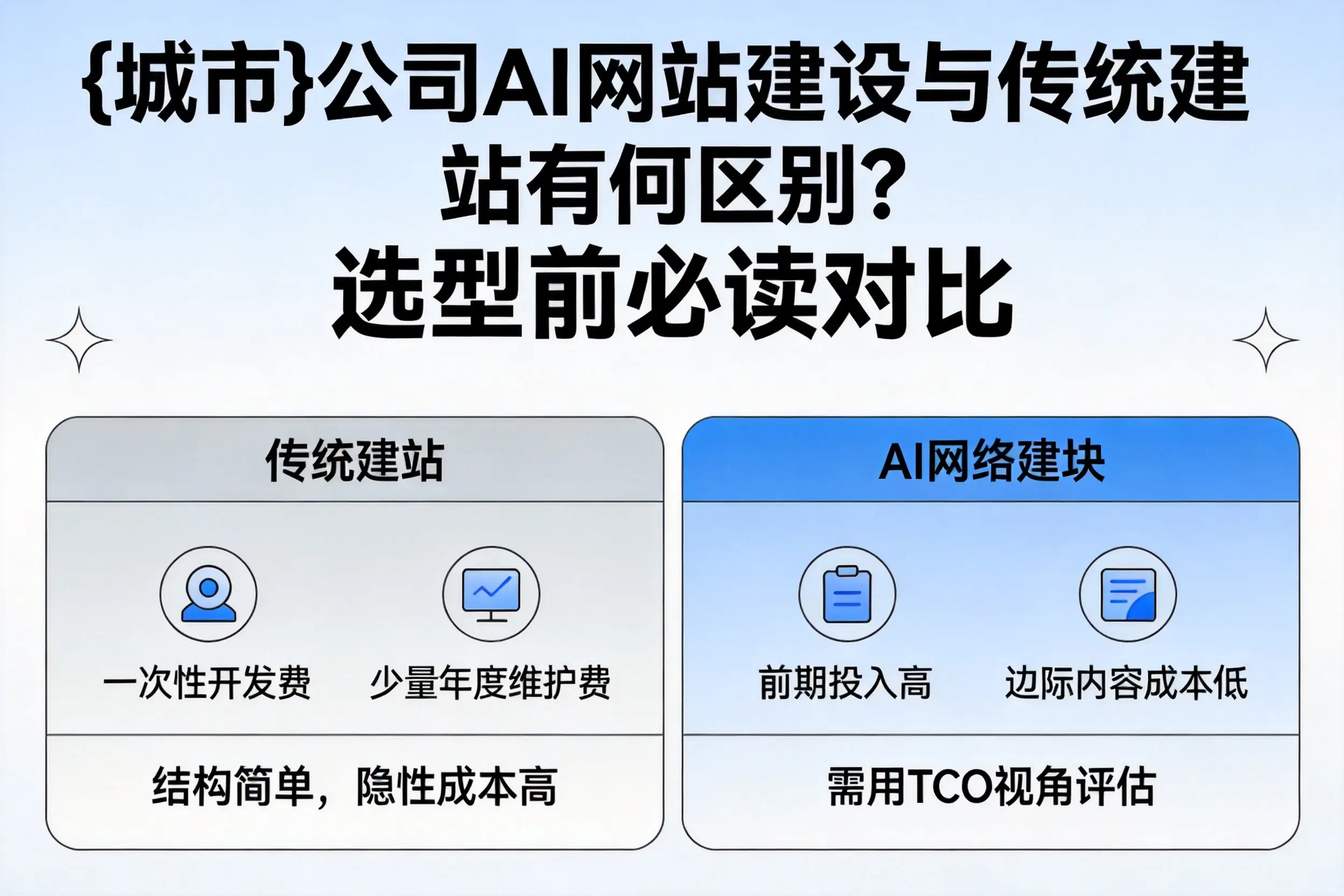 聊城公司AI网站建设与传统建站有何区别？选型前必读对比