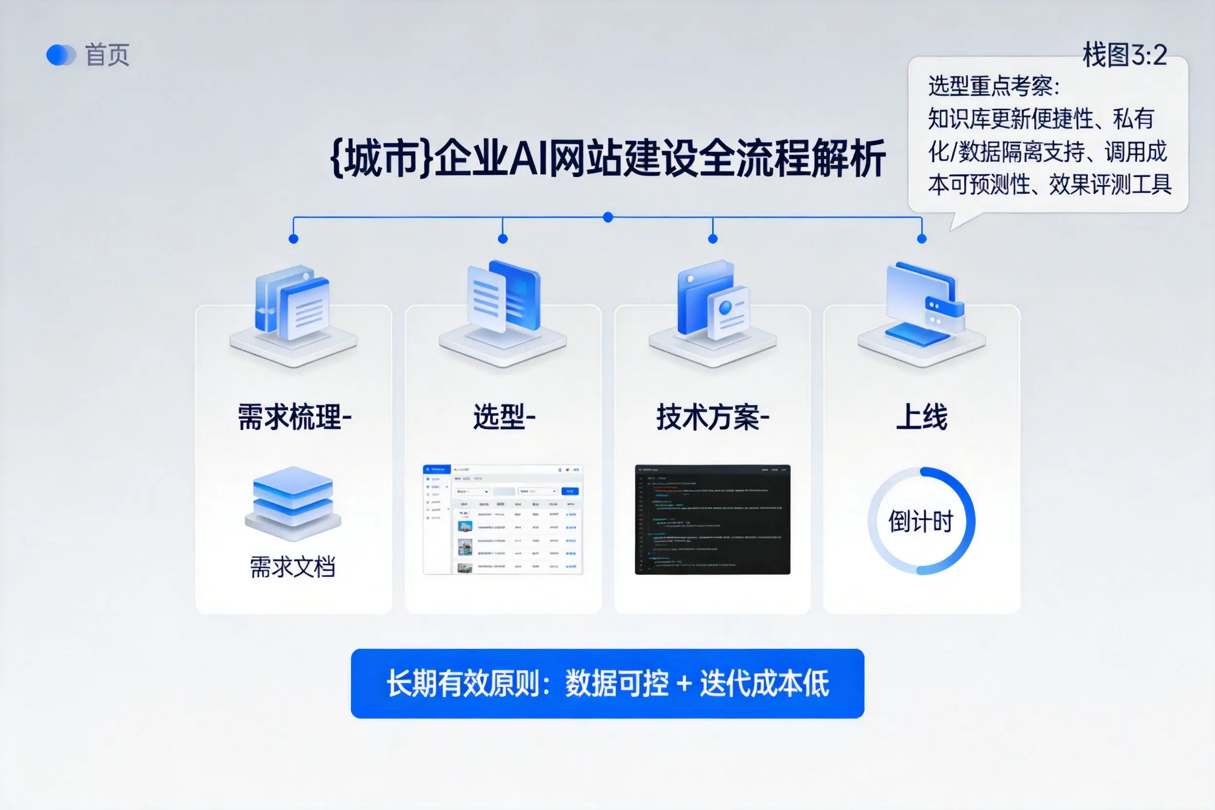 聊城企业AI网站建设如何入门?从需求梳理到上线全流程解析