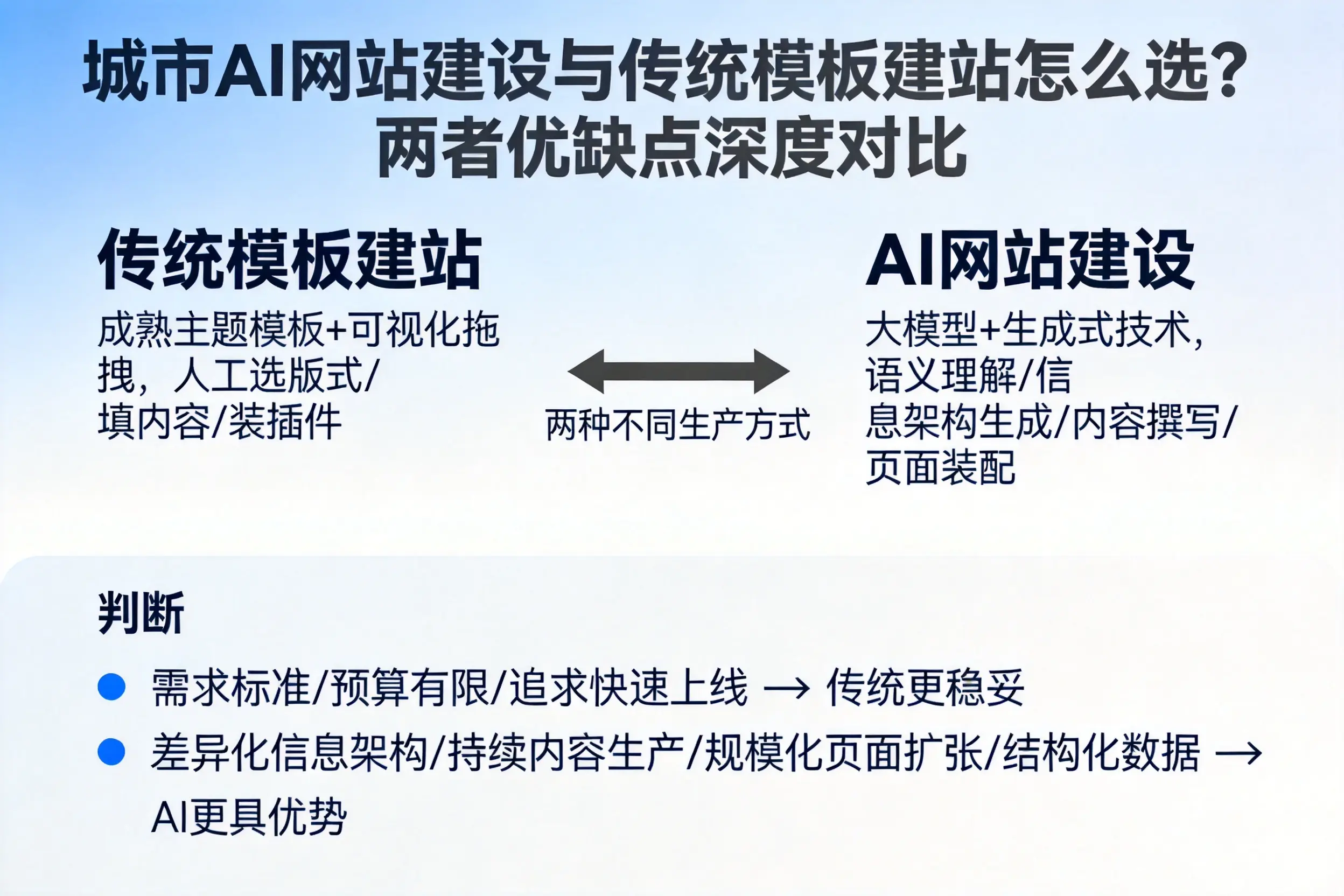 聊城AI网站建设与传统模板建站怎么选？两者优缺点深度对比