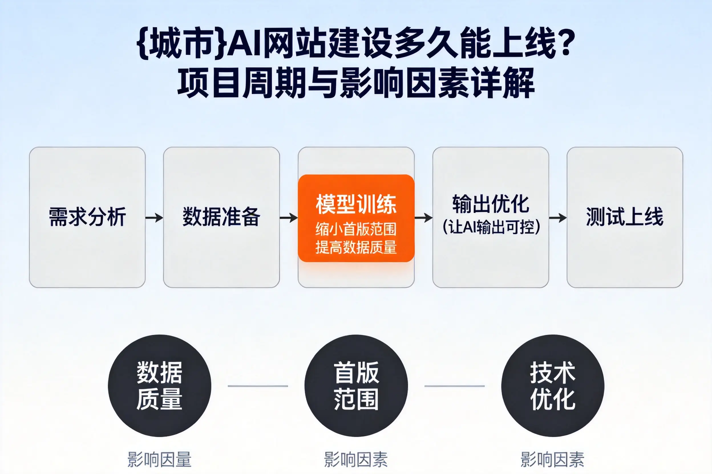 聊城AI网站建设多久能上线？项目周期与影响因素详解